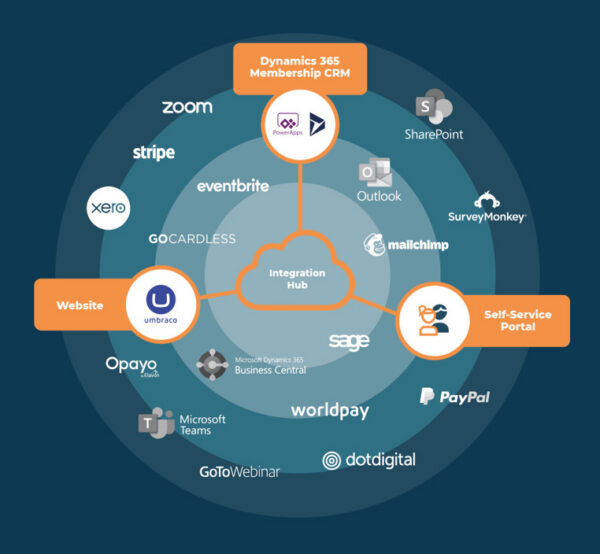 Subscription & Membership System Integration